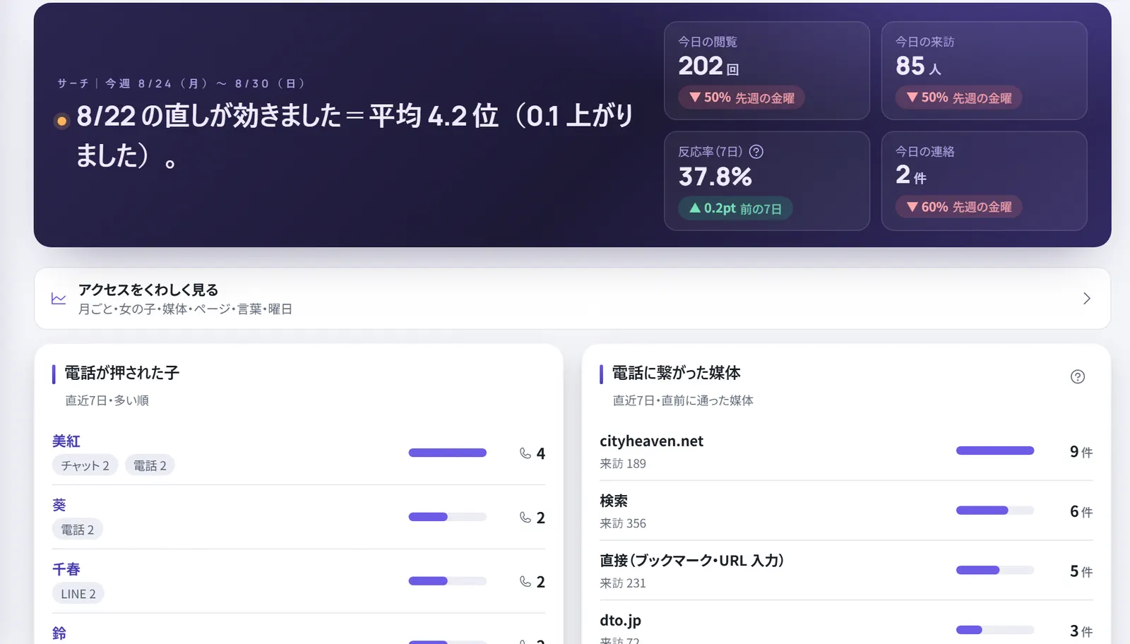 管理画面のサーチ。今週の閲覧・来訪・連絡の数と、電話が押された子、電話に繋がった媒体(ポータル・検索・直接)が並ぶ(実画面)